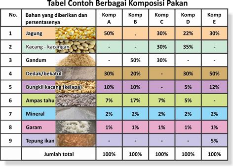 Tabel Berbagai Komposisi Pakan Untuk Tenak Kambing Atau Domba