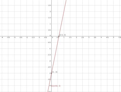 Gráfico Da Função F X 5x 3 Br