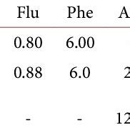 Concentrations Of The Priority Pahs In Different Matrices In