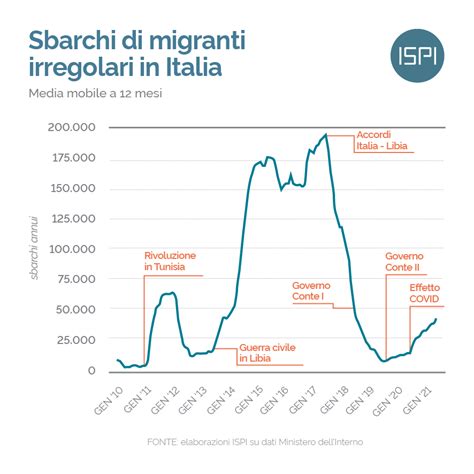 Fact Checking Migrazioni 2021 ISPI