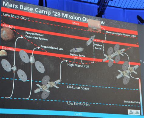 human Mars: Lockheed Martin's Mars Base Camp concept