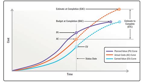 Project performance Metrics