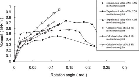 Comparison Between Experimental Values And Calculated Values Of The Zhi