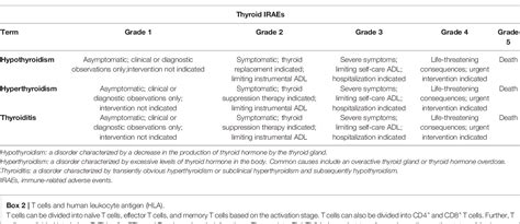 Immune Checkpoint Inhibitors Related Thyroid Dysfunction Epidemiology