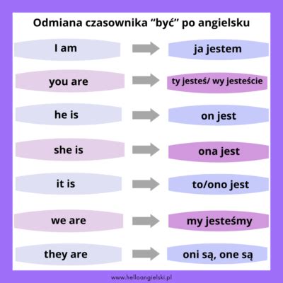 I Am You Are Czasownik To Be Opanuj Odmian Z Helloangielski