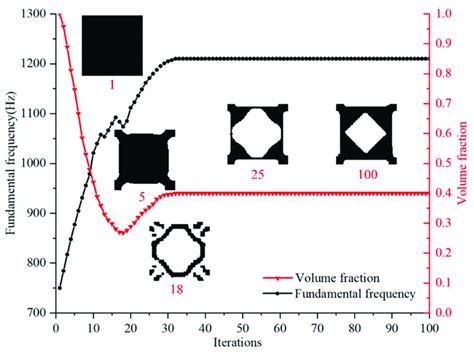 Iterative Process Of Topology Optimization Which Also Shows The