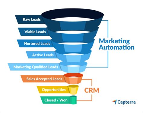 How To Integrate Marketing Funnel By Crm