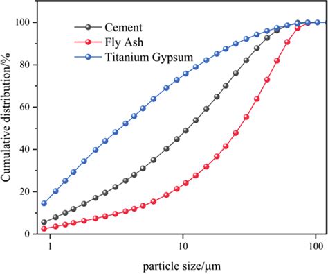 Particle Size Distribution Curve Of Cementitious Material Download