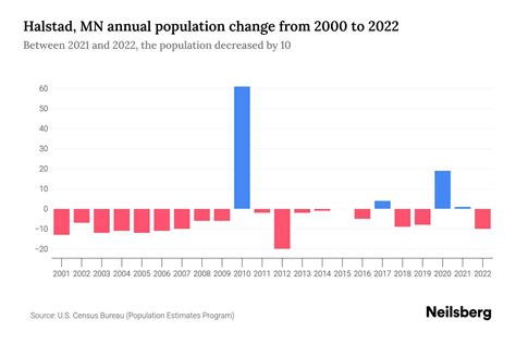 Halstad, MN Population by Year - 2023 Statistics, Facts & Trends ...