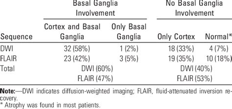 Spectrum Of Mr Imaging Lesion Patterns In 55 Patients With Sporadic Cjd