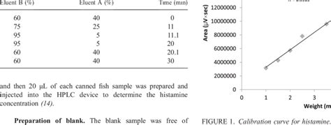 Elution Gradient Of Mobile Phase In The Column For Chromatographic Download Scientific Diagram