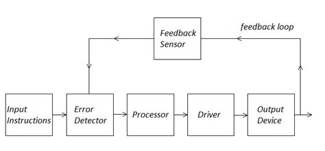 Control Systems Block Diagrams Block Diagram Systems Reducti