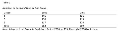 Apa Style Table That Represents Descriptive Statistics Cabinets Matttroy