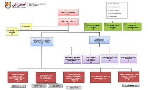 ORGANIGRAMA Gobierno De Nayarit