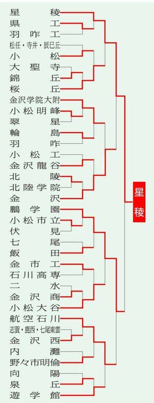 星稜、鵬学園下し3連覇 高校サッカー石川県大会｜スポーツ｜石川のニュース｜北國新聞