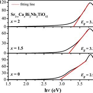 Optical Bandgap Energy Eg Curves Of Sr2 XCaxBi2Nb2TiO12 X 0