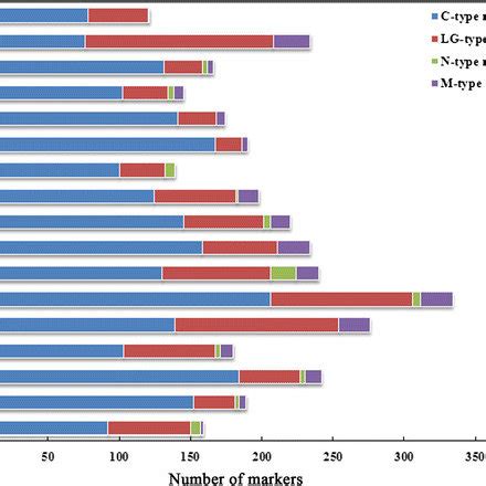 Distributions Of Different Types Of Markers On Each Linkage Group Of