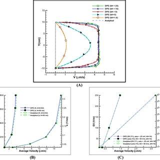 Validation Of EOF DPD Results Using Analytical Results Comparison Of