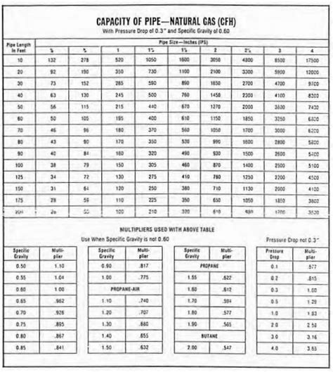 Natural Gas Pipe Sizing - Tech Tip 48 - Federal Corporation