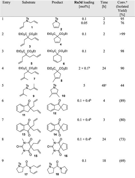 Methyltetrahydropyran As A Convenient Alternative Solvent For Olefin