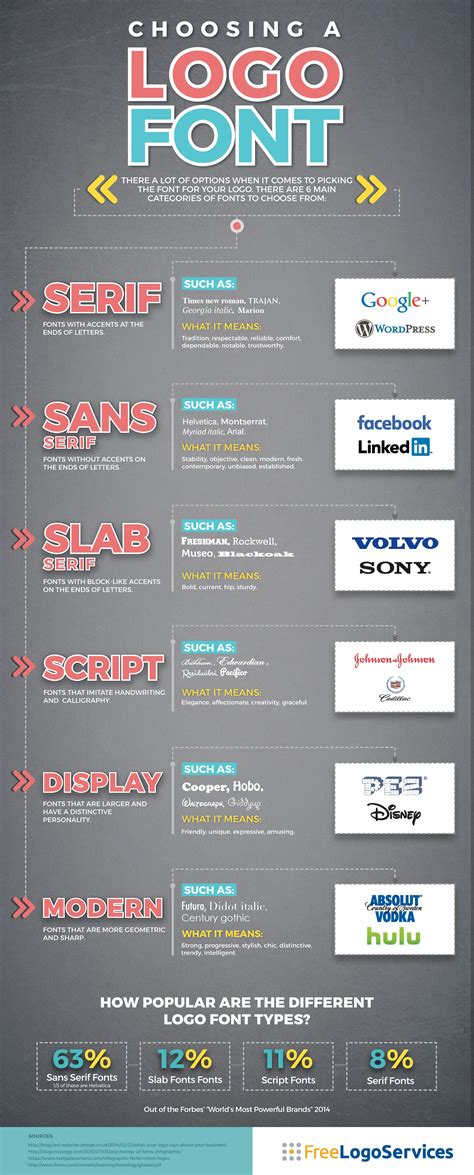 How to Choose a Logo Font [Infographic] | FreeLogoServices