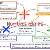 Carte mentale Opérations sur les nombres relatifs en 4ème Carte