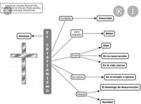 Mediante Un Mapa Mental Registra Las Caracter Sticas Del Cristianismo