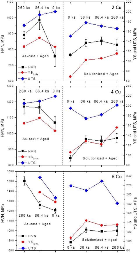 Combined Plots For Vickers Micro Hardness Hvn 01 Offset Yield Download Scientific Diagram