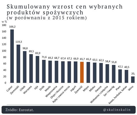 Sławomir Kalinowski on Twitter Jak zmieniły się ceny wybranych