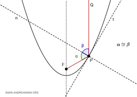 La Parabola Spiegata In Modo Semplice Matematica Andrea Minini