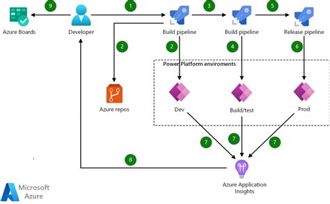 Azure Devops Architecture E Tech Solutions