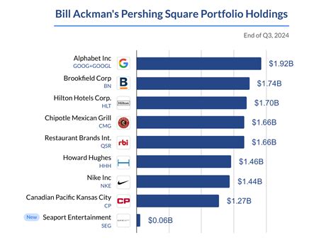 Bill Ackman Portfolio Update Q