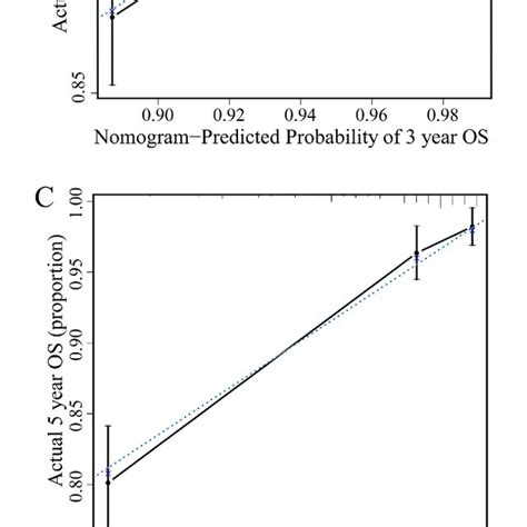 Nomogram Model Calibration Plot For Year A Year B And Year