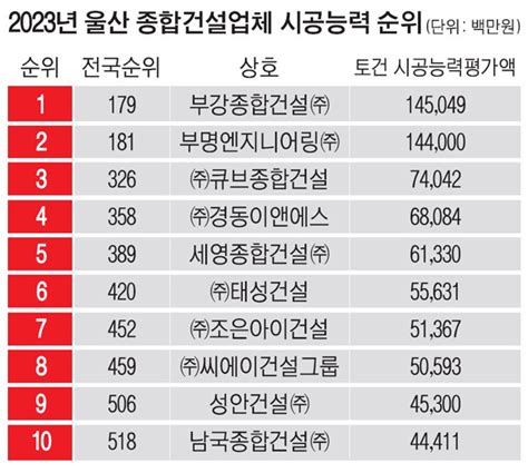 부강종합건설 시공능력 3년 연속 울산 지역 1위