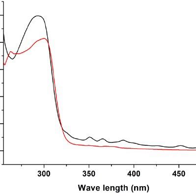 Fig S A Zn P Xps Spectra Of Zno Nanorods And Nanoplates O S Xps