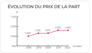 Revalorisation du prix de part à venir pour la SCPI Eurovalys