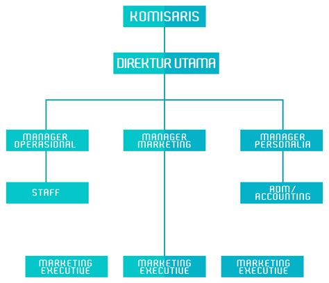 Contoh Struktur Organisasi Perusahaan Beserta Penjelasannya Barisan