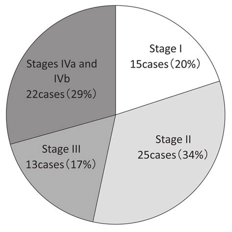 Preoperative Stage Classification Preoperative Cancer Stages Were Stage