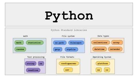 What are Python Libraries - Ajay Tech