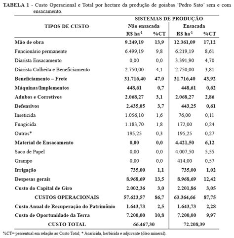 SciELO Brasil Custo de produção de goiabas para mesa produzidas