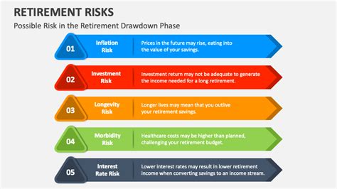 Retirement Risks PowerPoint And Google Slides Template PPT Slides