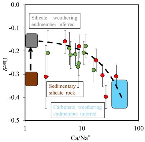 Geochemistry and isotope geochemistry of rivers – Isotope Geochemistry ...