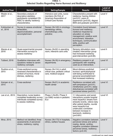 Table 1 From The Impact Of Resiliency On Nurse Burnout An Integrative