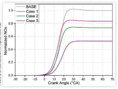 NOx emissions characteristics | Download Scientific Diagram