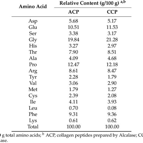 The Molecular Weight Distributions Of Collagen Peptides Table 1 Amino