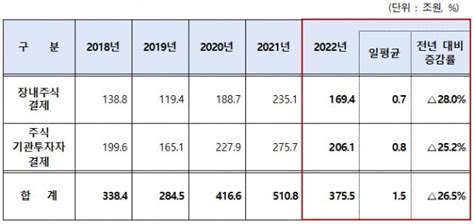 작년 주식결제대금 총액 375조5000억원전년비 265 감소 네이트 뉴스