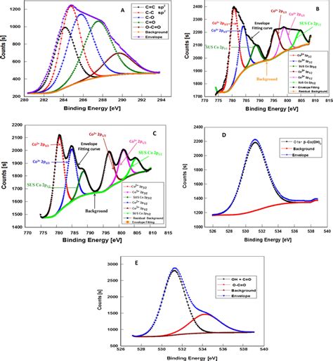 XPS Spectra For A C 1s Of Co OH 2 Graphene B Co 2p Of Co OH 2 C Co