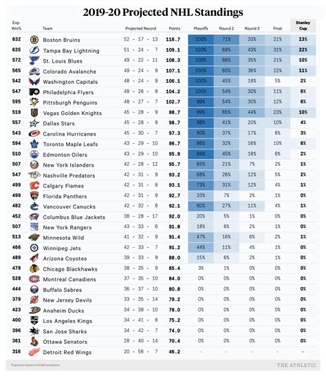 2019 20 Nhl Playoff Chances And Standings Projections The Athletic