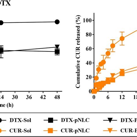 In Vitro Release Profile Of Docetaxel DTX And Curcumin CUR From