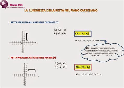 LA LUNGHEZZA DELLA RETTA NEL PIANO CARTESIANO